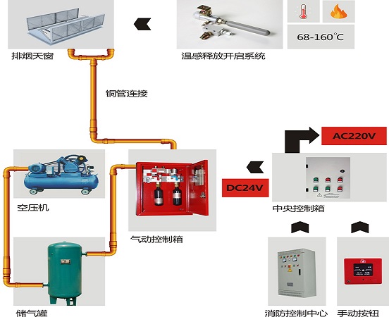 鄭州常規氣動(dòng)排煙窗系統