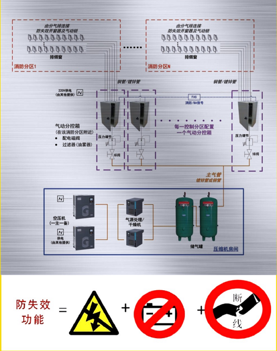 鄭州防失效排煙窗系統